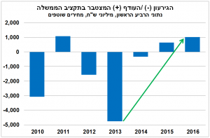 מקור: בנק לאומי