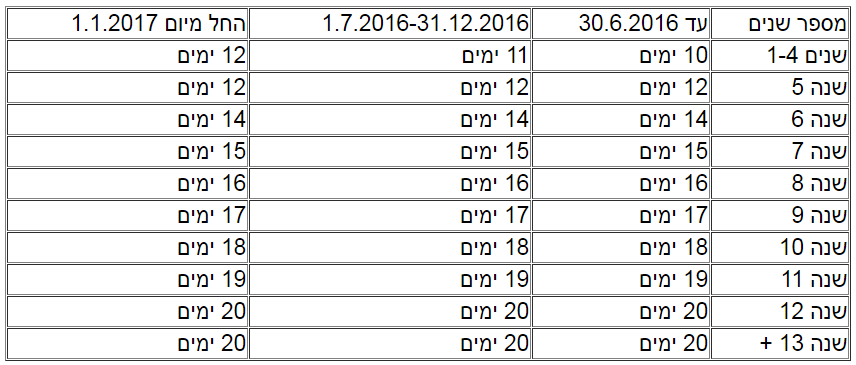 6.3 טבלה בתוך הידיעה