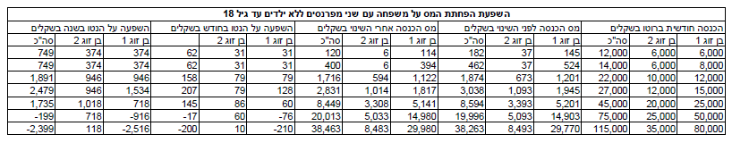 מקור: משרד האוצר